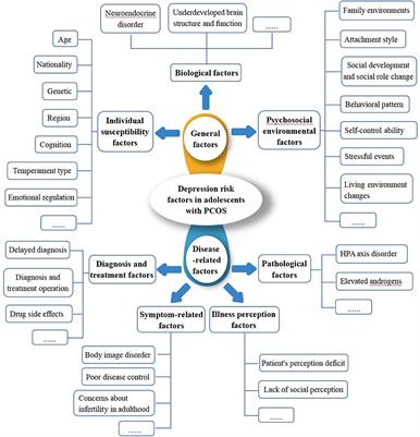 Frontiers | Development And Validation Of A Prediction Model For ...